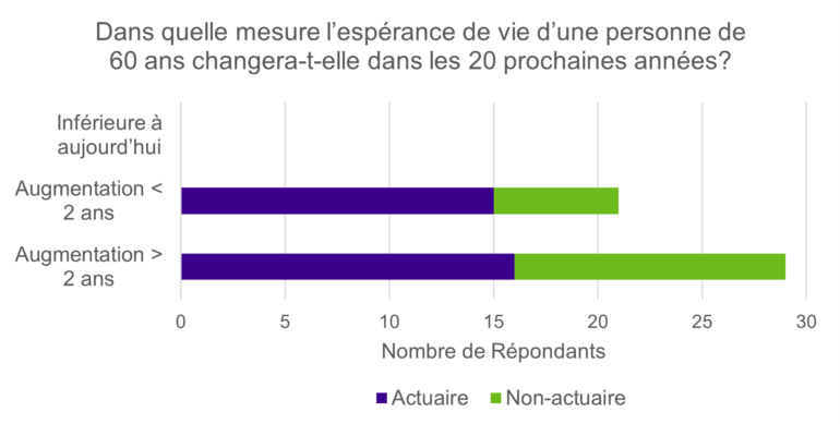 Graphique à barres avec titre : « Comment l'espérance de vie d'une personne de 60 ans va-t-elle évoluer au cours des 20 prochaines années ? » 0 réponse pour une diminution par rapport à aujourd'hui. 15 actuaires ont répondu pour une augmentation de moins de 2 ans. 6 non-actuaires ont répondu une augmentation de moins de 2 ans. 16 actuaires ont répondu une augmentation de plus de 2 ans. 13 non-actuaires ont répondu plus de 2 ans. Traduit avec DeepL.com (version gratuite)