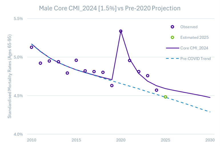 Chart comparing male mortality trends (ages 65-95) from 2010 to 2030: observed rates, estimated 2025, Core CMI_2024 projection, and pre-COVID trend. Shows spike around 2020 and gradual decline afterward.