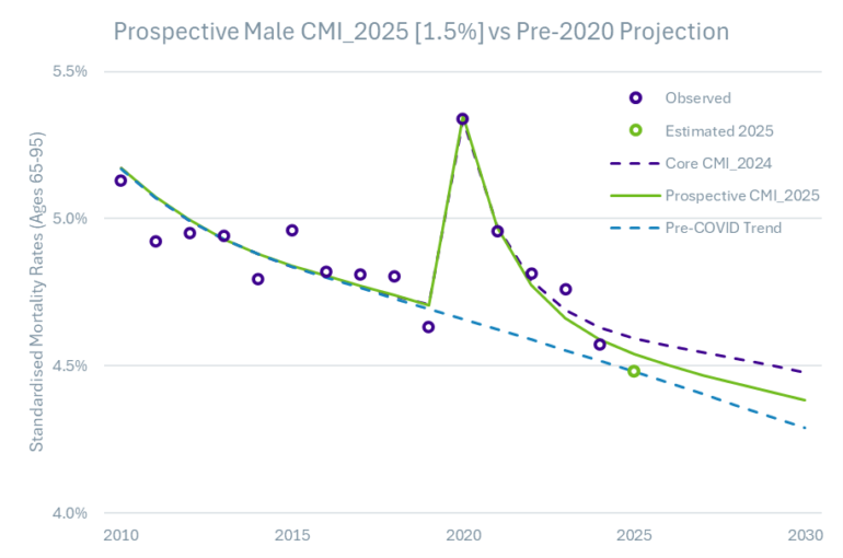 Chart comparing prospective male mortality rates (ages 65-95) from 2010 to 2030: observed data, estimated 2025, Core CMI_2024, Prospective CMI_2025, and pre-COVID trend. Highlights spike around 2020 and projected decline.