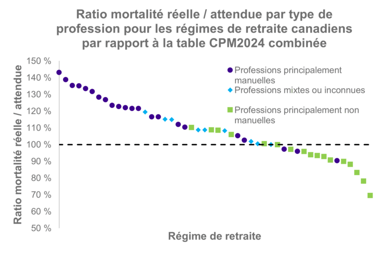 Graphique illustrant le ratio de mortalité réelle par rapport à la mortalité attendue pour des régimes de retraite canadiens, classés par type de profession : les professions principalement manuelles affichent des ratios généralement supérieurs à 100 %, tandis que les professions principalement non manuelles se situent le plus souvent en dessous, par rapport à la table CPM2024 combinée.