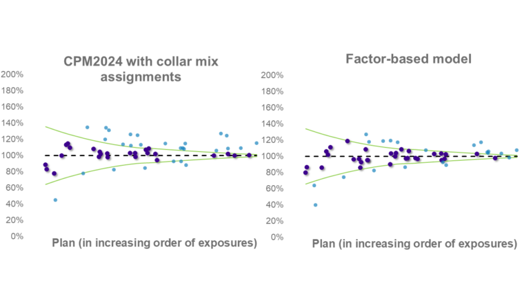 Two side‑by‑side scatter plots comparing actual‑to‑expected mortality ratios for Canadian pension plans. The left shows CPM2024 with collar mix assignments and the right a factor‑based model. Ratios cluster around the 100% expected line, with less variability as plan exposures increase.