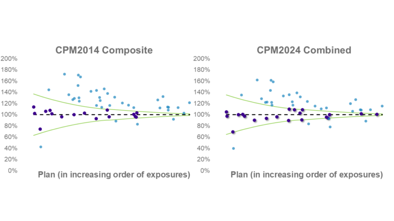 Two side‑by‑side scatter plots comparing actual‑to‑expected mortality ratios for Canadian pension plans under CPM2014 Composite and CPM2024 Combined. Ratios cluster around the 100% expected line, with reduced spread in the CPM2024 Combined results as plan exposures increase.