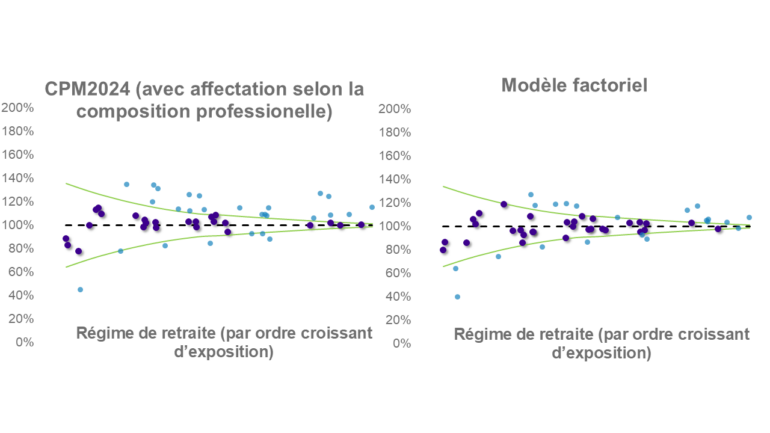 Graphique comparatif montrant, pour des régimes de retraite canadiens classés par ordre croissant d’exposition, le ratio de mortalité réelle par rapport à la mortalité attendue selon deux approches : la table CPM2024 avec affectation selon la composition professionnelle et un modèle factoriel. Les deux méthodes produisent des ratios globalement proches de 100 %, avec une dispersion plus marquée pour les régimes à faible exposition.