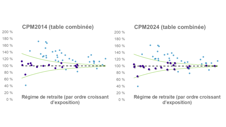 Graphique comparatif présentant, pour des régimes de retraite canadiens classés par ordre croissant d’exposition, le ratio de mortalité réelle par rapport à la mortalité attendue selon deux tables combinées : CPM2014 et CPM2024. Dans les deux cas, les ratios sont globalement centrés autour de 100 %, avec une dispersion plus élevée pour les régimes à faible exposition.