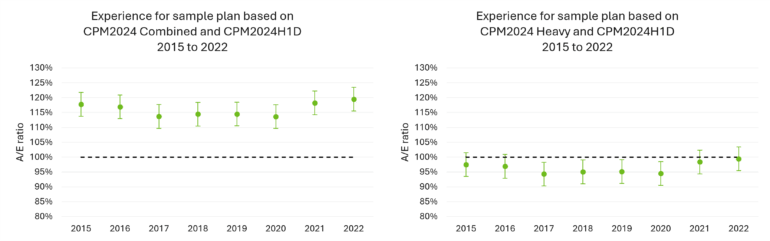 Two side-by-side charts compare A/E ratios (2015–2022) for sample plans using CPM2024 Combined vs. CPM2024 Heavy. The Combined approach is consistently above 110%, while the Heavy approach stays closer to 100%, dipping slightly below in several years and improving toward 2022.