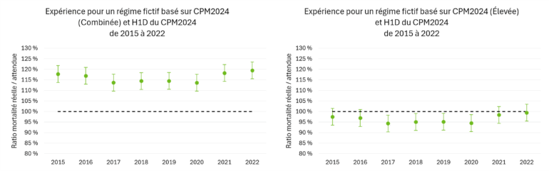 Deux graphiques côte à côte comparent les ratios mortalité réelle / attendue (2015–2022) pour  les régimes fictifs basés sur CPM2024 Combinée et CPM2024 Élevée. L’approche combinée se situe constamment au‑dessus de 110 %, tandis que l’approche élevée demeure plus proche de 100 %, passant légèrement en dessous certaines années et s’améliorant vers 2022.