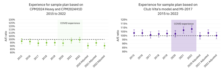 Two charts compare A/E ratios (2015–2022) with a COVID period highlighted. CPM2024 Heavy results are generally below 100%, while Club Vita’s model is at or above 100%, peaking during COVID and returning near 100% after adjustments.