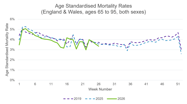 Line chart comparing age-standardised mortality rates among people aged 65 to 95 in England and Wales. Rates generally decline from about 5% at the start of the year to around 3.5-4% mid-year, with 2026 tracking broadly in line with 2019 and 2025.