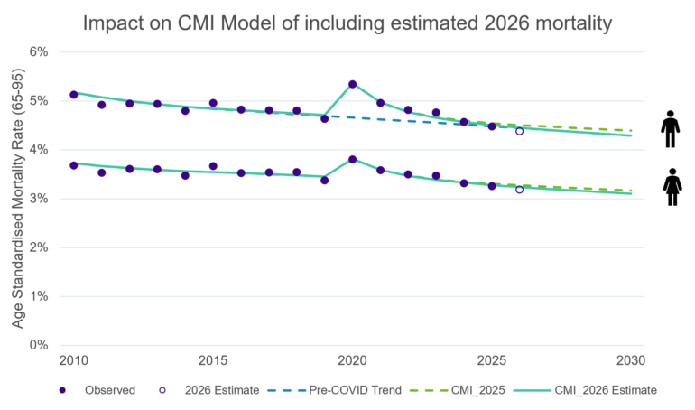 Line chart showing age-standardized mortality rates (ages 65 to 95) from 2010 to 2030 for men and women. Mortality rates generally decline over time, with a temporary spike in 2020. Including the estimated 2026 mortality experience results in slightly lower projected mortality rates than the CMI_2025 model by 2030.