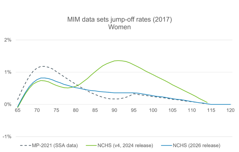 Female jump-off rates by age for three mortality data sets. The NCHS v4 (2024) data set shows a higher peak at older ages, around age 91, while the NCHS 2026 release follows a smoother, lower pattern that is closer to MP-2021. All three rates decline to near zero by age 115.