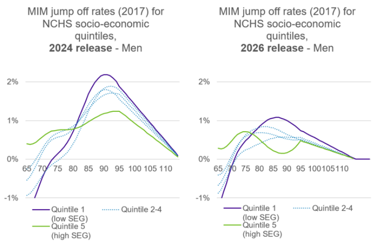 Jump-off rates by age for men across NCHS socio-economic quintiles, comparing the 2024 and 2026 releases. The 2024 release shows larger differences between quintiles, with the lowest socio-economic quintile peaking above 2% around age 90. The 2026 release is smoother, with lower peaks and smaller differences across quintiles.