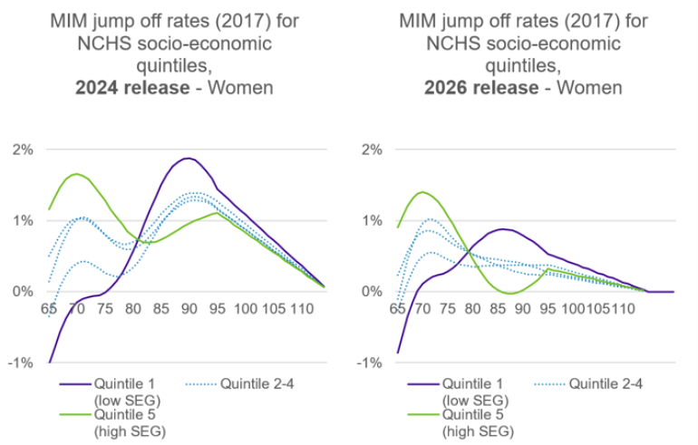 Jump-off rates by age for women across NCHS socio-economic quintiles, comparing the 2024 and 2026 releases. The 2024 release shows larger variation between quintiles, while the 2026 release is smoother and more closely aligned across groups, with differences narrowing at older ages.