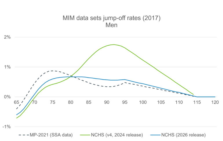 Male jump-off rates by age for three mortality data sets. The NCHS v4 (2024) data set shows a much larger increase at older ages, peaking around age 92, while the NCHS 2026 release is smoother and remains closer to the MP-2021 pattern. All three rates decline to near zero by age 115.