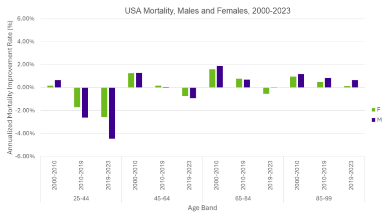 Bar chart showing annual mortality improvement rates for U.S. females and males across age groups from 2000-2023. Younger adults (25-44) show worsening mortality after 2019, especially males, while older age groups see modest improvements in earlier periods and slight deterioration or flattening after 2019.