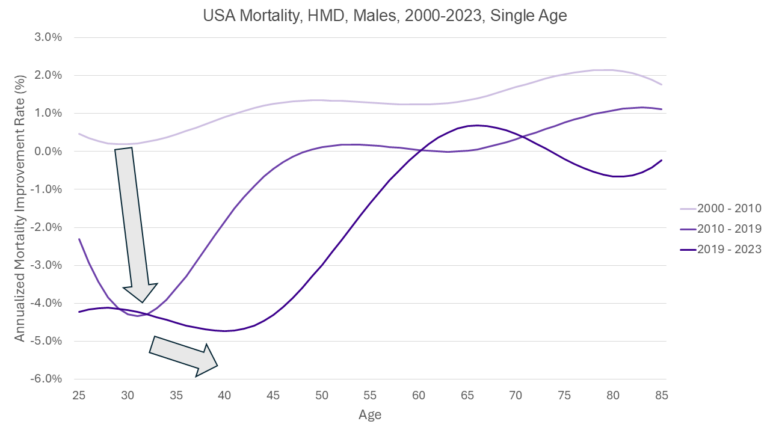 Line chart showing U.S. male mortality improvement rates by single year of age from 2000-2023. Earlier periods (2000-2010 and 2010-2019) show steady positive improvements across most ages, while the 2019-2023 line shows large declines for ages 25-45 before rising into positive improvement for older ages.