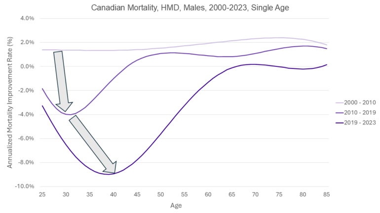 Line chart showing Canadian male mortality improvement rates by age from 2000-2023. Earlier periods (2000-2010 and 2010-2019) show steady positive improvements across most ages. In 2019-2023, mortality worsens sharply for ages 25-45, reaching the lowest point near age 40, before improving for older ages.