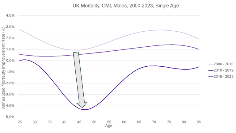 Line chart showing UK male mortality improvement rates by age from 2000-2023. Earlier periods (2000-2010 and 2010-2019) show steady positive improvements across most ages. In 2019-2023, mortality worsens for ages 30-55, reaching the lowest point around age 45, before returning to positive improvement at older ages.