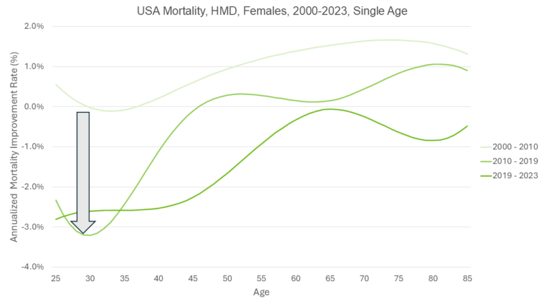 Line chart showing U.S. female mortality improvement rates by age from 2000-2023. Earlier periods show steady positive improvements, while the 2019-2023 line dips to worsening mortality around ages 25-35 before improving toward positive levels at older ages.