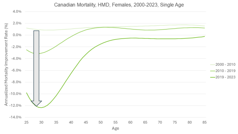 Line chart showing Canadian female mortality improvement rates by age from 2000-2023. Earlier periods show steady positive improvements, while the 2019-2023 line shows a sharp decline for ages 25-35 - reaching the lowest point near age 30 - before rising toward positive improvement at older ages.