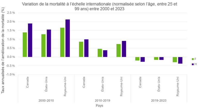 Graphique à barres comparant les taux d'amélioration de la mortalité annuelle chez les femmes et les hommes au Canada, au Royaume-Uni et aux États-Unis entre 2000 et 2023. Tous les pays affichent de fortes améliorations entre 2000 et 2010, des progrès plus lents entre 2010 et 2019, puis un recul après 2019, le Royaume-Uni enregistrant la détérioration la plus importante.