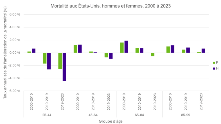 Graphique à barres illustrant les taux annuels d'amélioration de la mortalité chez les femmes et les hommes américains de tous âges entre 2000 et 2023. Les jeunes adultes (25-44 ans) affichent une aggravation de la mortalité après 2019, en particulier les hommes, tandis que les groupes plus âgés connaissent une légère amélioration au cours des périodes précédentes et une légère détérioration ou un plafonnement après 2019.