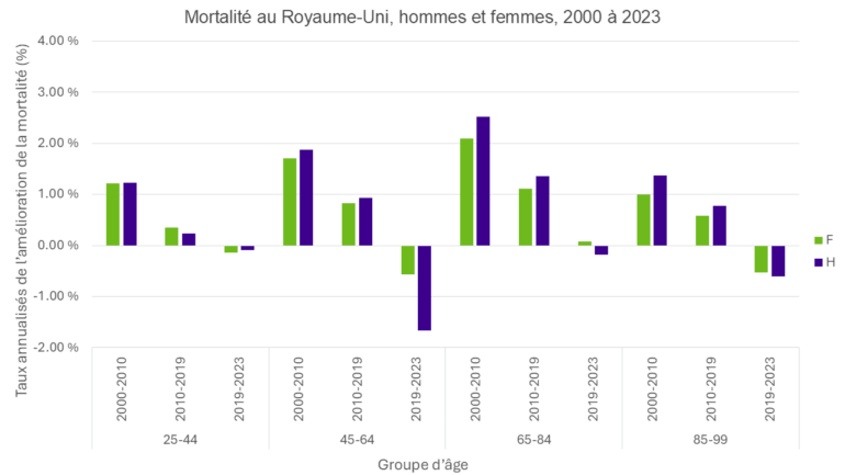 Graphique à barres illustrant les taux annuels d'amélioration de la mortalité chez les femmes et les hommes britanniques de tous âges entre 2000 et 2023. La plupart des tranches d'âge affichent des améliorations positives au cours des premières périodes, en particulier entre 2000 et 2010. Après 2019, la mortalité s'aggrave pour plusieurs groupes, les hommes âgés de 45 à 64 ans enregistrant la plus forte baisse.