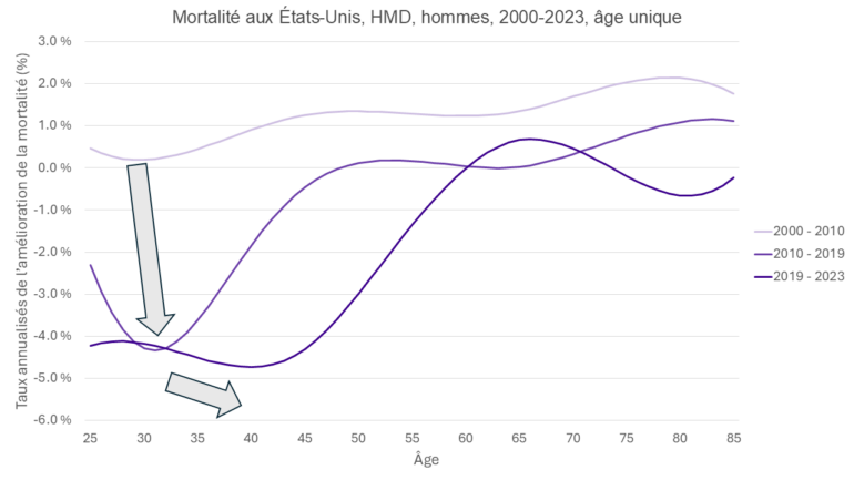 Graphique linéaire montrant les taux d'amélioration de la mortalité masculine aux États-Unis par année d'âge entre 2000 et 2023. Les périodes antérieures (2000-2010 et 2010-2019) montrent des améliorations positives constantes pour la plupart des âges, tandis que la ligne 2019-2023 montre de fortes baisses pour les 25-45 ans avant de remonter vers une amélioration positive pour les âges plus avancés.