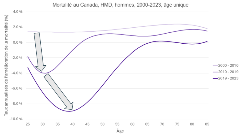 Graphique linéaire illustrant les taux d'amélioration de la mortalité masculine au Canada par âge entre 2000 et 2023. Les périodes antérieures (2000-2010 et 2010-2019) montrent des améliorations positives constantes pour la plupart des âges. Entre 2019 et 2023, la mortalité s'aggrave fortement pour les 25-45 ans, atteignant son point le plus bas vers 40 ans, avant de s'améliorer pour les âges plus avancés.