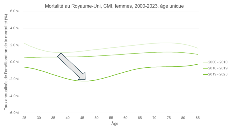 Graphique linéaire illustrant l'évolution des taux de mortalité des femmes au Royaume-Uni par âge entre 2000 et 2023. Les périodes antérieures montrent une amélioration constante, tandis que la courbe 2019-2023 affiche une détérioration de la mortalité autour de 40-50 ans, avant de s'améliorer à nouveau chez les personnes plus âgées.