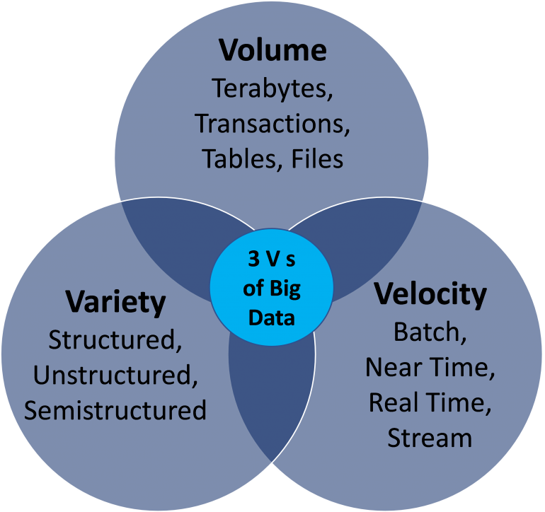 The following chart clearly demonstrates three main components of big data commonly referred as 3 V’s, Volume, Velocity and Variety.