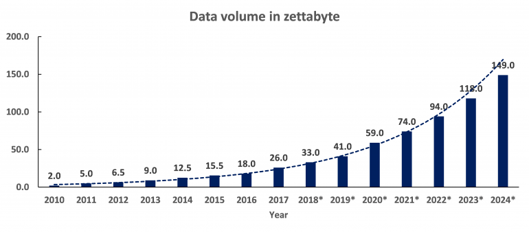 Data volume in zettabyte