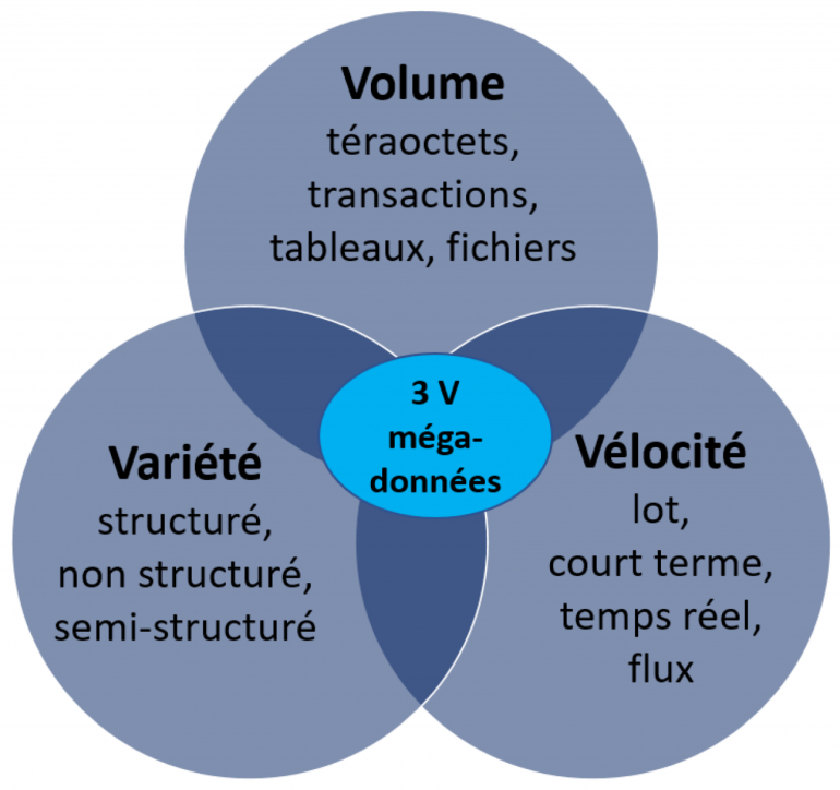 Le tableau suivant démontre clairement trois principaux composants des mégadonnées, communément appelés les 3V; volume, vélocité et variété.