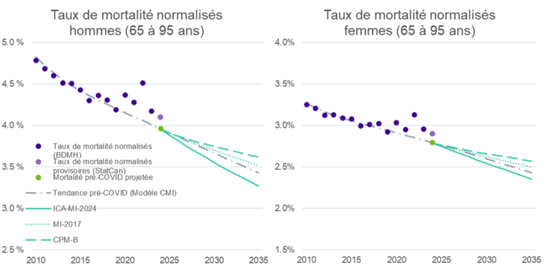 Deux graphiques linéaires côte à côte intitulés « SMR masculins au Canada (âges de 65 à 95 ans) » et « SMR féminins au Canada (âges de 65 à 95 ans) » présentent les taux de mortalité de 2010 à 2040. Pour les hommes comme pour les femmes, les SMR observés diminuent graduellement, passant d’environ 4,7 % à 4,1 % chez les hommes et d’environ 3,2 % à 2,9 % chez les femmes au début des années 2020. Les courbes projetées (y compris CIA‑MI‑2024, MI‑2017, CPM‑B et une tendance pré‑COVID) poursuivent toutes une trajectoire à la baisse, la projection CIA‑MI‑2024 affichant le déclin le plus marqué. Un point indique la mortalité pré‑COVID prolongée vers 2023. Dans l’ensemble, le graphique montre une diminution des taux de mortalité au fil du temps pour les deux sexes, les hommes demeurant constamment au‑dessus des femmes.