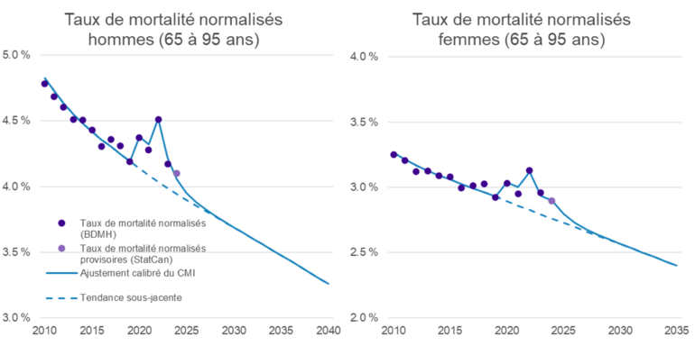 Deux graphiques côte à côte intitulés « SMR masculins au Canada (âges de 65 à 95 ans) » et « SMR féminins au Canada (âges de 65 à 95 ans) » présentent les taux de mortalité de 2010 jusqu’aux valeurs projetées vers 2035–2040. Les SMR observés (HMD) montrent une diminution graduelle avec des fluctuations d’une année à l’autre, incluant un pic notable autour de 2020–2022 pour les deux groupes. Un point indique des données récentes provisoires. L’ajustement CMI superposé lisse la tendance, révélant une trajectoire globale à la baisse au fil du temps, tandis que la tendance sous-jacente indique une diminution plus régulière avant le pic. Les SMR masculins commencent plus élevés (environ 4,8 %) et diminuent jusqu’à près de 3,2 % d’ici 2040, tandis que les SMR féminins commencent plus bas (environ 3,3 %) et descendent jusqu’à environ 2,4 %. Les deux graphiques montrent que les taux de mortalité sont constamment plus élevés chez les hommes que chez les femmes, mais qu’ils diminuent au fil du temps pour les deux groupes.