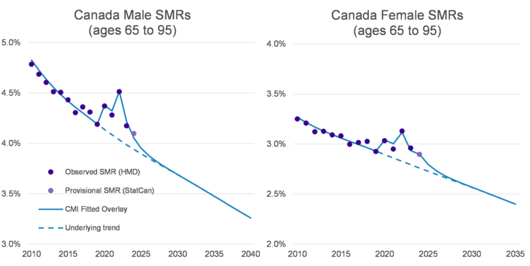 Two side-by-side charts titled “Canada Male SMRs (ages 65 to 95)” and “Canada Female SMRs (ages 65 to 95)” display mortality rates from 2010 through projected values to about 2035–2040. Observed SMR (HMD) show a gradual decline with year-to-year fluctuations, including a noticeable spike around 2020–2022 for both groups. A dot marks provisional recent data. CMI fitted overlay smooths the trend, showing an overall downward trajectory over time, while the underlying trend indicates a steadier pre-spike decline. Male SMRs start higher (around 4.8%) and decline to near 3.2% by 2040, while female SMRs start lower (around 3.3%) and fall to about 2.4%. Both charts show that mortality rates are consistently higher for males than females but decrease over time for both groups.