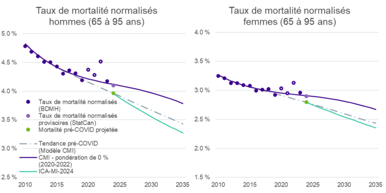 Deux graphiques côte à côte intitulés « SMR masculins au Canada (âges de 65 à 95 ans) » et « SMR féminins au Canada (âges de 65 à 95 ans) » présentent les taux de mortalité de 2010 à 2035. Les SMR observés (HMD) diminuent généralement au fil du temps, mais incluent des valeurs élevées autour de 2020–2022. Un point violet pâle indique des données récentes provisoires, et un point vert montre la mortalité pré‑COVID prolongée vers 2023. Une ligne en pointillés représente la tendance baissière pré‑COVID. L’ajustement CMI – pondération de 0 % pour 2020–2022 lisse les données tout en atténuant l’effet des années pandémiques, ce qui entraîne un déclin plus progressif. CIA‑MI‑2024 projette une baisse plus marquée de la mortalité à l’avenir. Les taux masculins commencent plus élevés (environ 4,8 %) et diminuent jusqu’à environ 3,7 % d’ici 2035, tandis que les taux féminins commencent plus bas (environ 3,3 %) et diminuent jusqu’à environ 2,7 %. Les deux graphiques montrent des diminutions constantes au fil du temps, les hommes demeurant au‑dessus des femmes tout au long de la période.