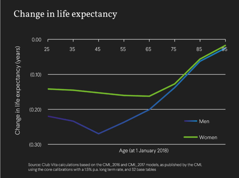 Change in life expectancy