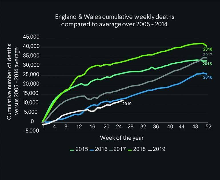 Chart showing England & Wales cumulative weekly deaths compared to average from 2005 to 2014