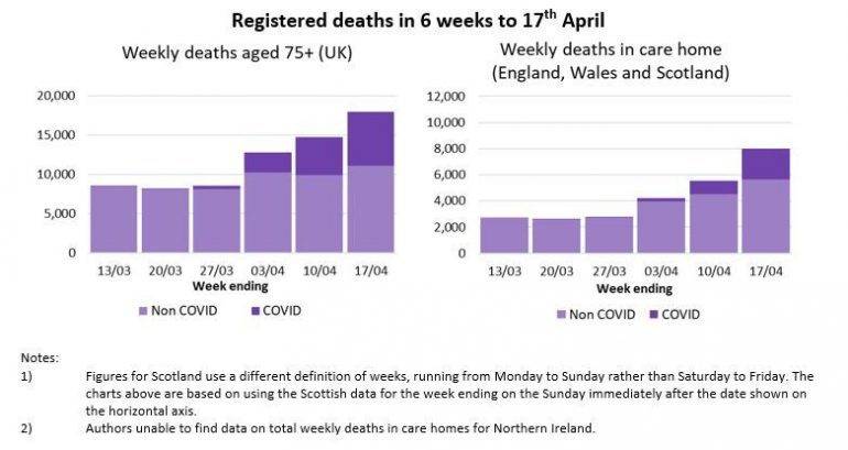 Registered deaths in 6 weeks from March - April 2020
