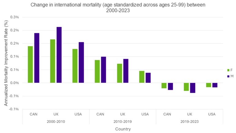 Bar chart comparing annual mortality improvement rates for females and males in Canada, the UK, and the USA from 2000-2023. All countries show strong improvements in 2000-2010, slower gains in 2010-2019, and declines after 2019, with the UK worsening the most.