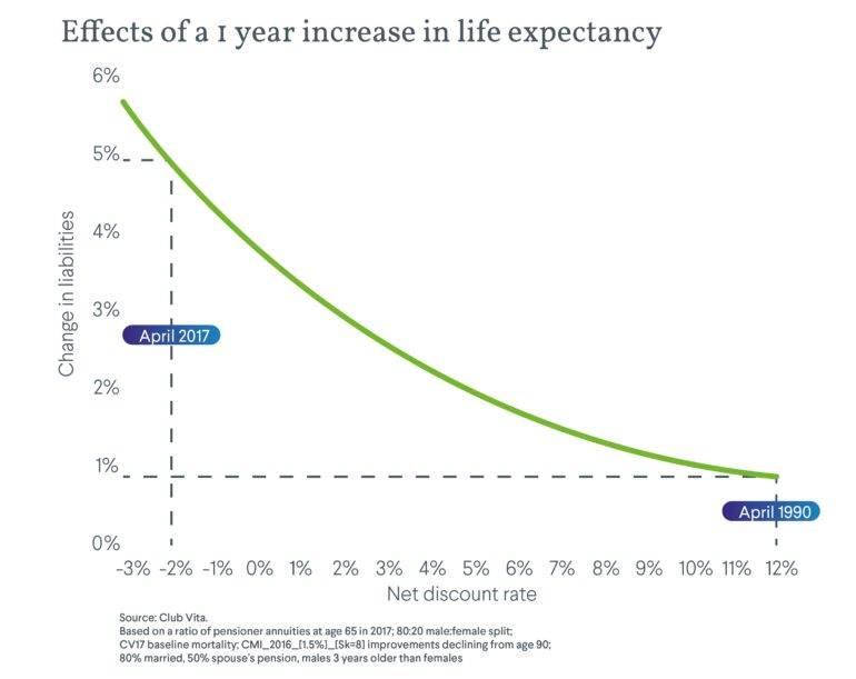 Effects of a 1 year increase in life expectancy