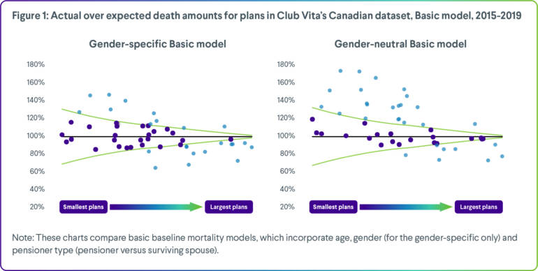 Models using gender better reflect how long pension members live.
