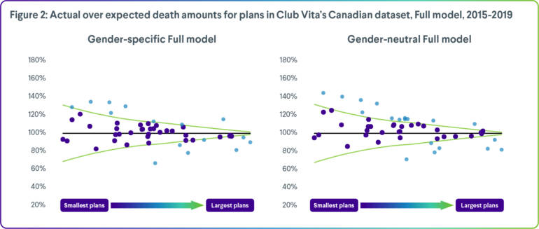 Other member details cannot fully replace gender in predicting longevity.