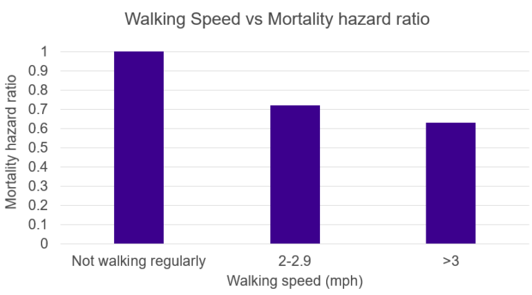 Chart showing walking speed vs mortality hazard ratio