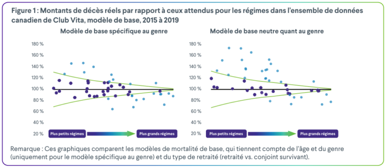 Les modèles qui tiennent compte du genre représentent plus fidèlement l'espérance de vie des participants aux régimes de retraite.