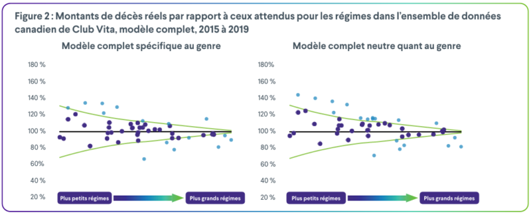 Les autres caractéristiques des membres ne peuvent pas entièrement remplacer le genre dans la prédiction de la longévité.