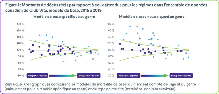 Les modèles qui tiennent compte du genre représentent plus fidèlement l'espérance de vie des participants aux régimes de retraite.