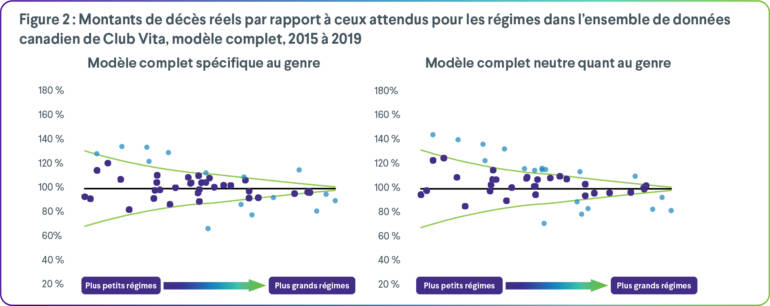 Les autres caractéristiques des membres ne peuvent pas entièrement remplacer le genre dans la prédiction de la longévité.