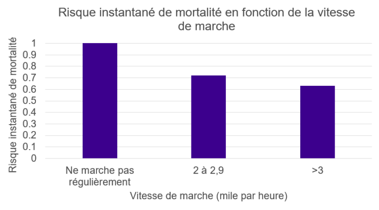 Le graphique ci-dessous présente les résultats de l’étude à partir des données du Physicians' Health Study (PHS)