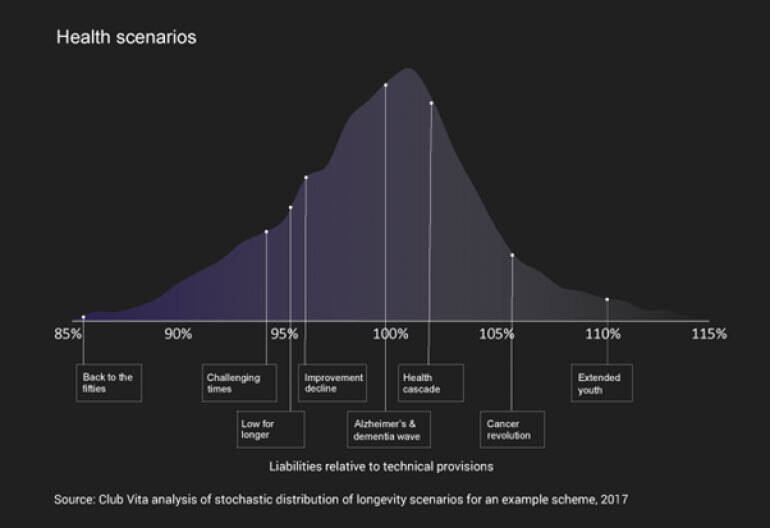 Chart showing health scenarios